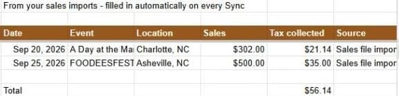 The Sales Tax Tracker block listing tax from imported sales
